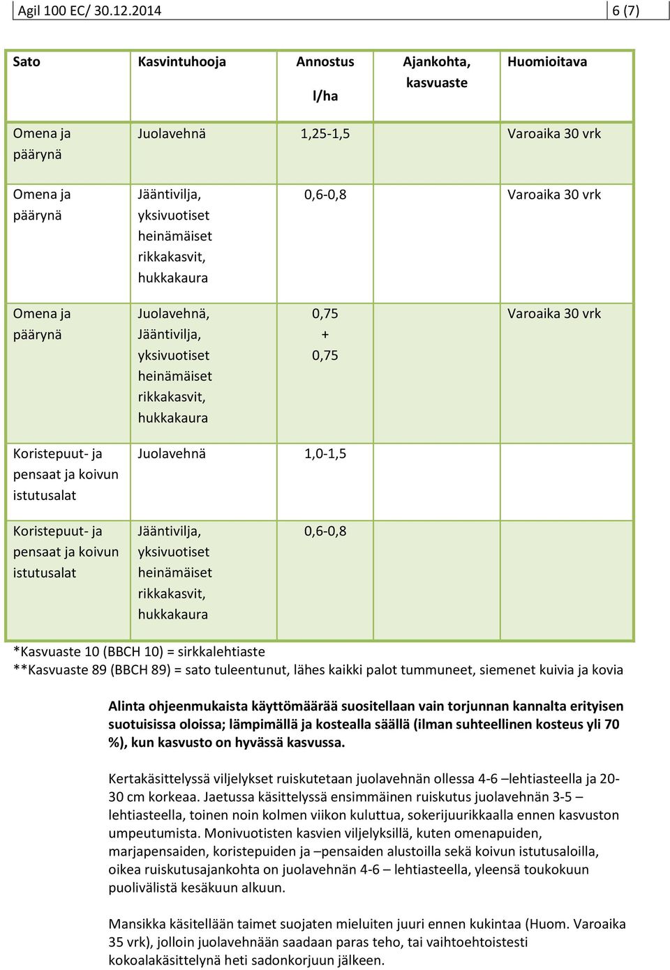 1,0-1,5 Koristepuut- ja pensaat ja koivun istutusalat 0,6-0,8 *Kasvuaste 10 (BBCH 10) = sirkkalehtiaste **Kasvuaste 89 (BBCH 89) = sato tuleentunut, lähes kaikki palot tummuneet, siemenet kuivia ja