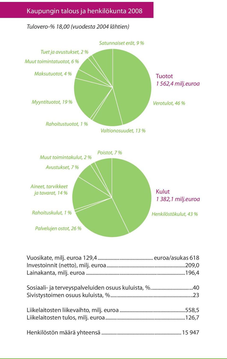 euroa...196,4 Sosiaali- ja terveyspalveluiden osuus kuluista, %...40 Sivistystoimen osuus kuluista, %.