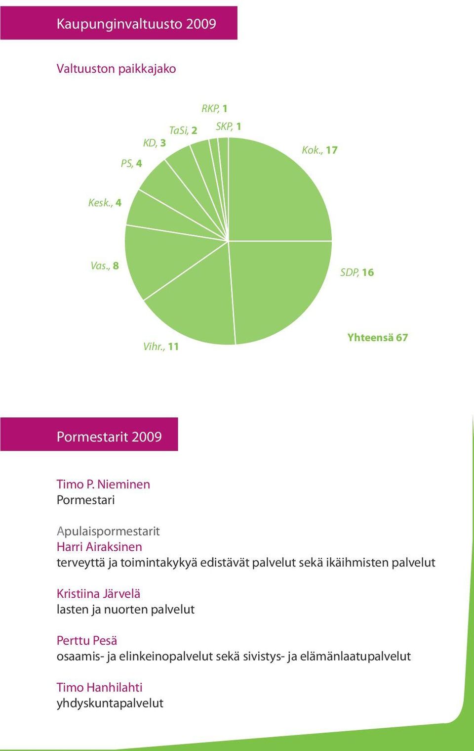 Nieminen Pormestari Apulaispormestarit Harri Airaksinen terveyttä ja toimintakykyä edistävät palvelut sekä