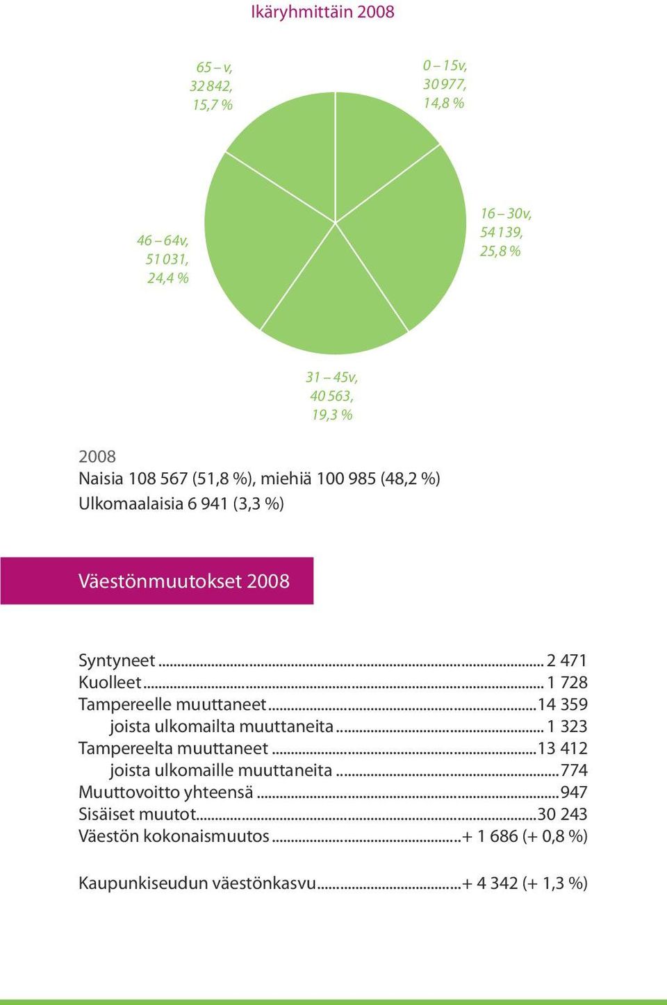 .. 1 728 Tampereelle muuttaneet...14 359 joista ulkomailta muuttaneita... 1 323 Tampereelta muuttaneet.