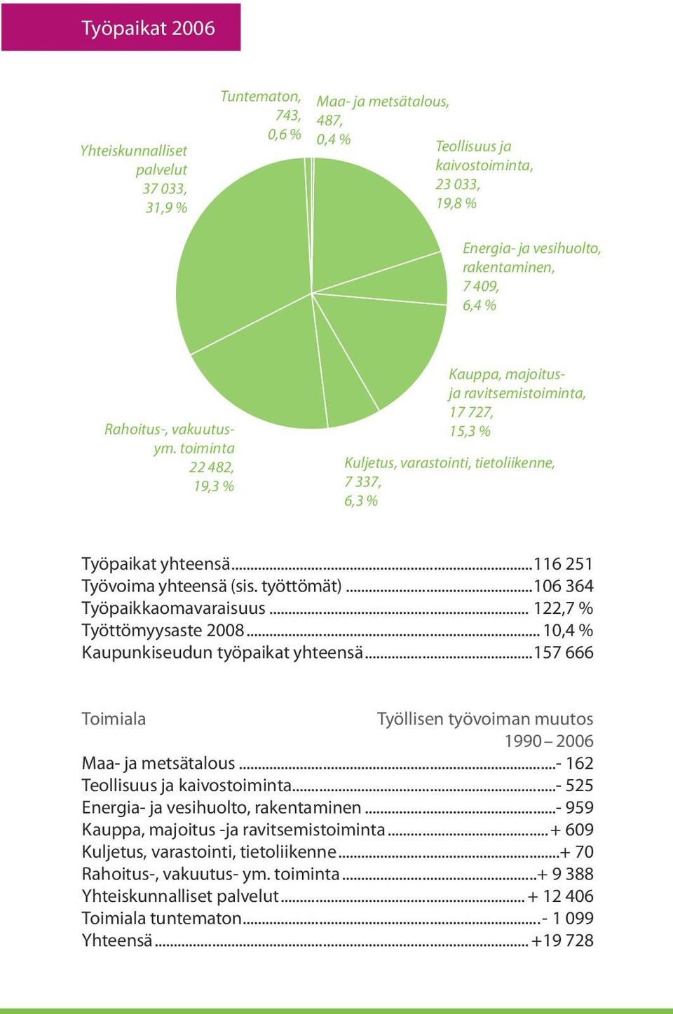 ..116 251 Työvoima yhteensä (sis. työttömät)...106 364 Työpaikkaomavaraisuus... 122,7 % Työttömyysaste 2008... 10,4 % Kaupunkiseudun työpaikat yhteensä.