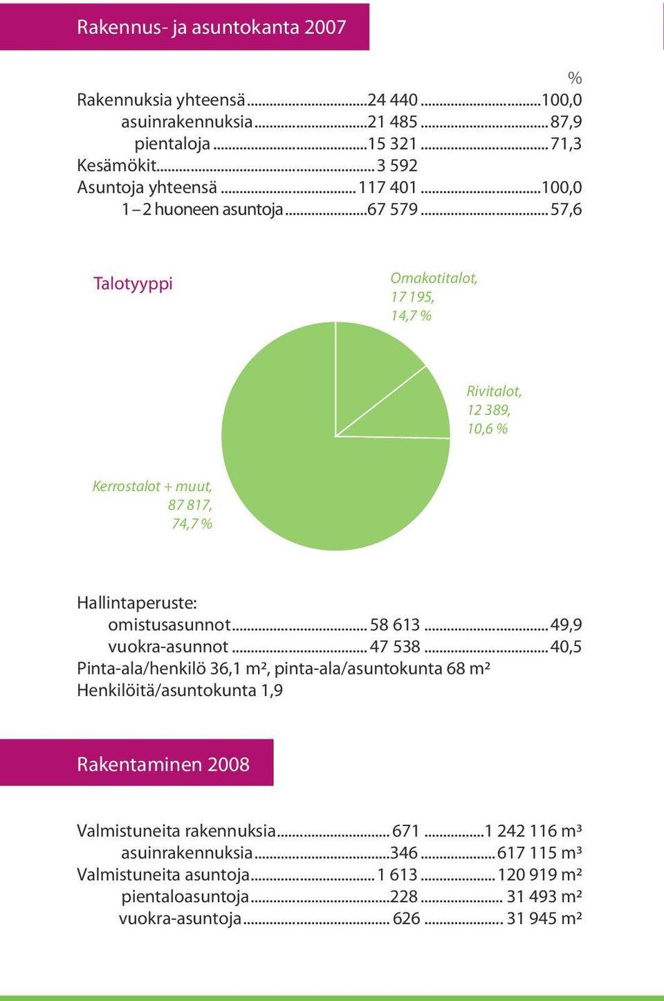 ..57,6 Talotyyppi Omakotitalot, 17 195, 14,7 % Rivitalot, 12 389, 10,6 % Kerrostalot + muut, 87 817, 74,7 % Hallintaperuste: omistusasunnot... 58 613...49,9 vuokra-asunnot.