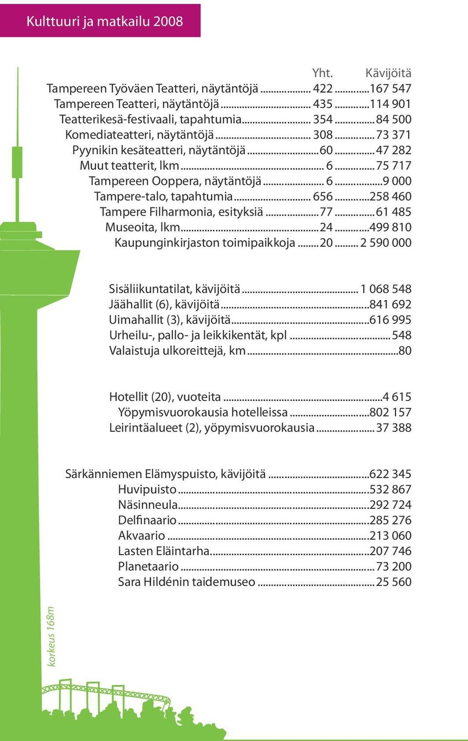 .. 656...258 460 Tampere Filharmonia, esityksiä...77... 61 485 Museoita, lkm...24...499 810 Kaupunginkirjaston toimipaikkoja...20... 2 590 000 Sisäliikuntatilat, kävijöitä.