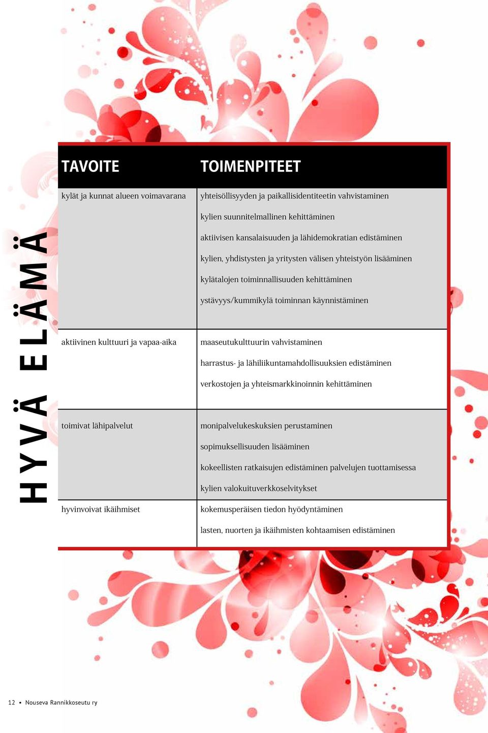 kehittäminen ystävyys/kummikylä toiminnan käynnistäminen maaseutukulttuurin vahvistaminen harrastus- ja lähiliikuntamahdollisuuksien edistäminen verkostojen ja yhteismarkkinoinnin kehittäminen