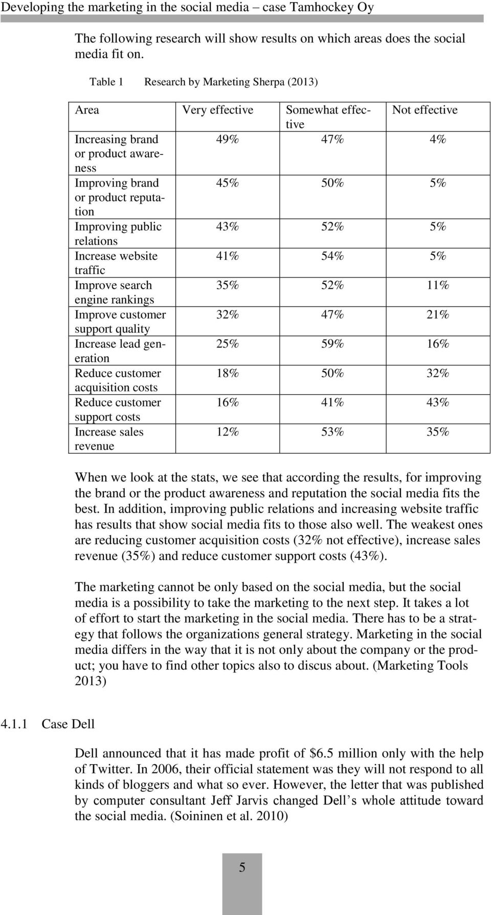 Improving public 43% 52% 5% relations Increase website 41% 54% 5% traffic Improve search 35% 52% 11% engine rankings Improve customer 32% 47% 21% support quality Increase lead generation 25% 59% 16%