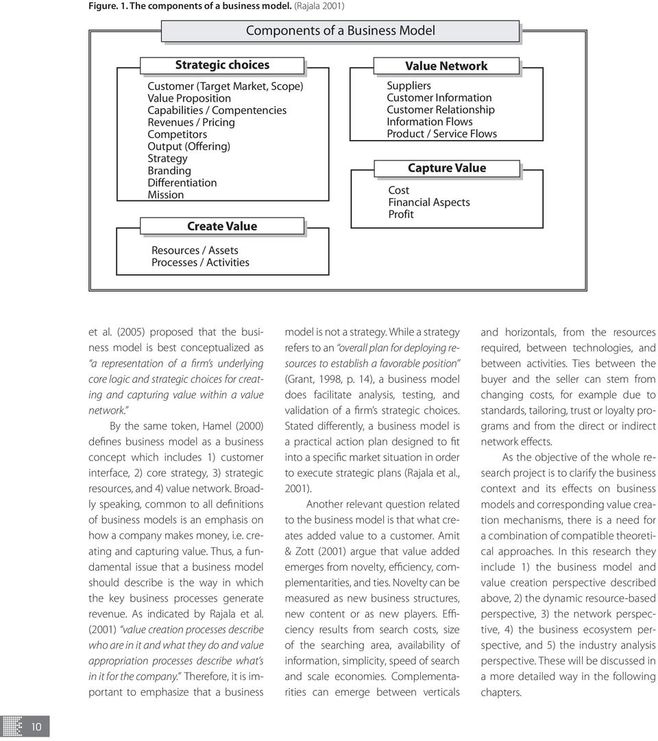 Branding Differentiation Mission Create Value Value Network Suppliers Customer Information Customer Relationship Information Flows Product / Service Flows Capture Value Cost Financial Aspects Profit