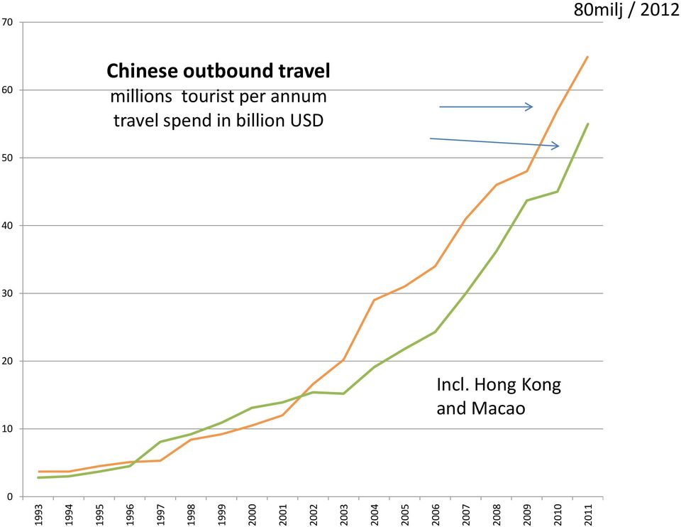 60 Chinese outbound travel millions tourist per annum