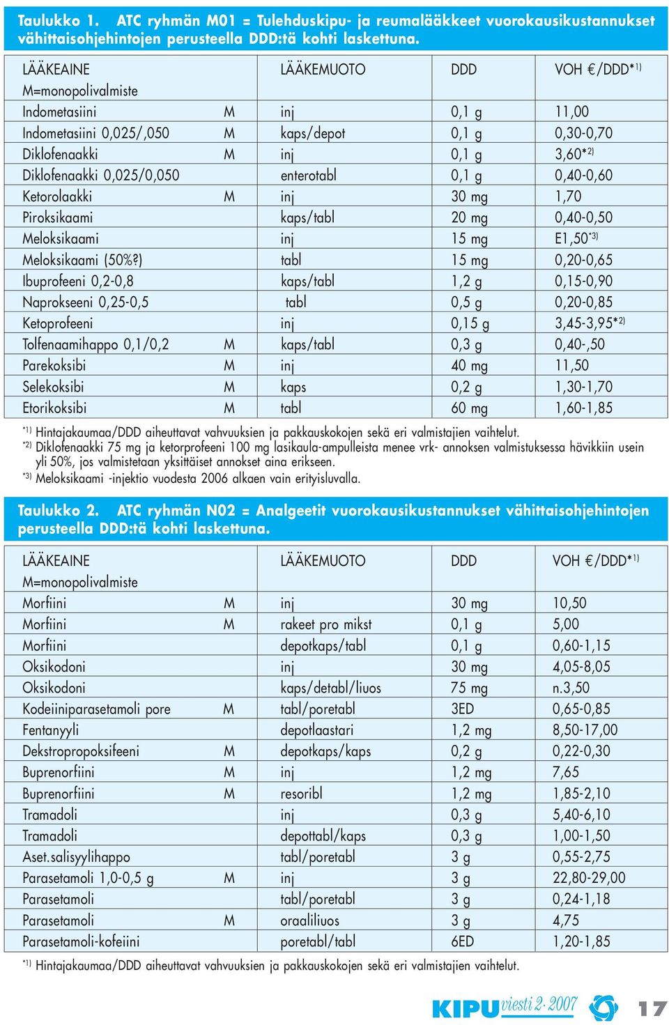 0,025/0,050 enterotabl 0,1 g 0,40-0,60 Ketorolaakki M inj 30 mg 1,70 Piroksikaami kaps/tabl 20 mg 0,40-0,50 Meloksikaami inj 15 mg E1,50 *3) Meloksikaami (50%?