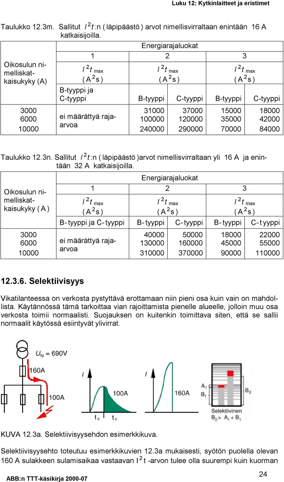 6000 ei määrättyä rajaarvoa 100000 120000 300 42000 10000 240000 290000 70000 84000 Taulukko 12.3n. Sallitut I 2 t :n ( läpipäästö )arvot nimellisvirraltaan yli 16 A ja enintään 32 A katkaisijoilla.