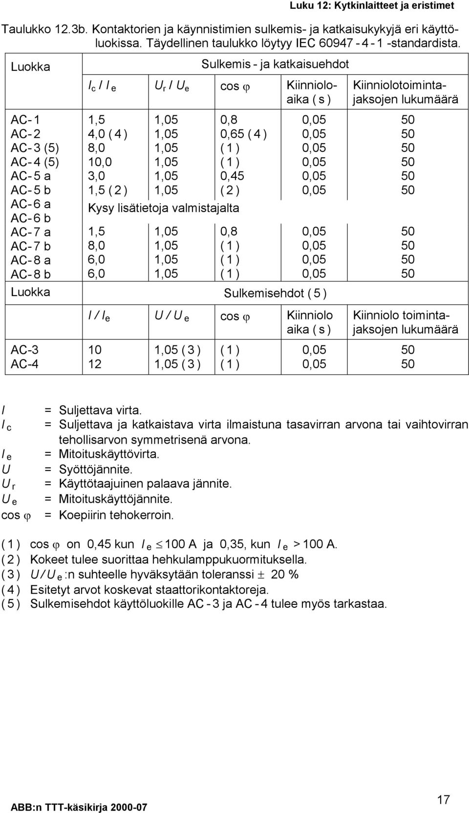 3,0 1,5 ( 2 ) Kysy lisätietoja valmistajalta 1,5 8,0 6,0 6,0 0,8 0,65 ( 4 ) 0,45 (2) 0,8 Luokka Sulkemisehdot ( 5 ) Kiinniolotoimintajaksojen lukumäärä AC-3 AC-4 I / I e U / U e cos Kiinniolo aika (