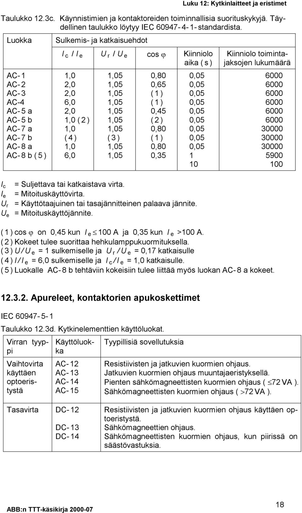 (3) 0,80 0,65 0,45 (2) 0,80 0,80 0,35 1 10 Kiinniolo toimintajaksojen lukumäärä 6000 6000 6000 6000 6000 6000 30000 30000 30000 5900 100 I c I e U r U e = Suljettava tai katkaistava virta.