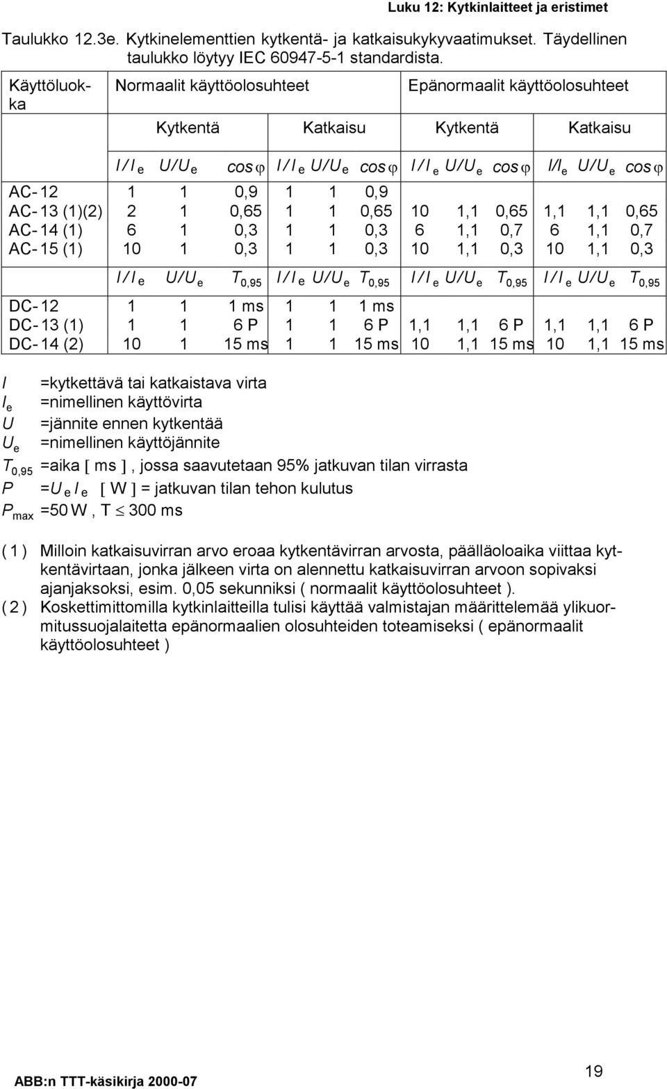 (2) 2 1 0,65 1 1 0,65 10 1,1 0,65 1,1 1,1 0,65 AC- 14 6 1 0,3 1 1 0,3 6 1,1 0,7 6 1,1 0,7 AC- 15 10 1 0,3 1 1 0,3 10 1,1 0,3 10 1,1 0,3 I/I e U/U e T 0,95 I/I e U/U e T 0,95 I/I e U/U e T 0,95 I/I e