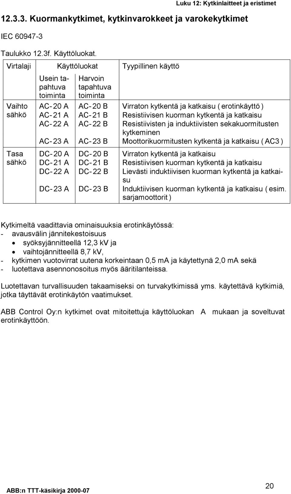 B Resistiivisen kuorman kytkentä ja katkaisu AC- 22 A AC- 22 B Resistiivisten ja induktiivisten sekakuormitusten kytkeminen AC- 23 A AC- 23 B Moottorikuormitusten kytkentä ja katkaisu ( AC3 ) DC- 20