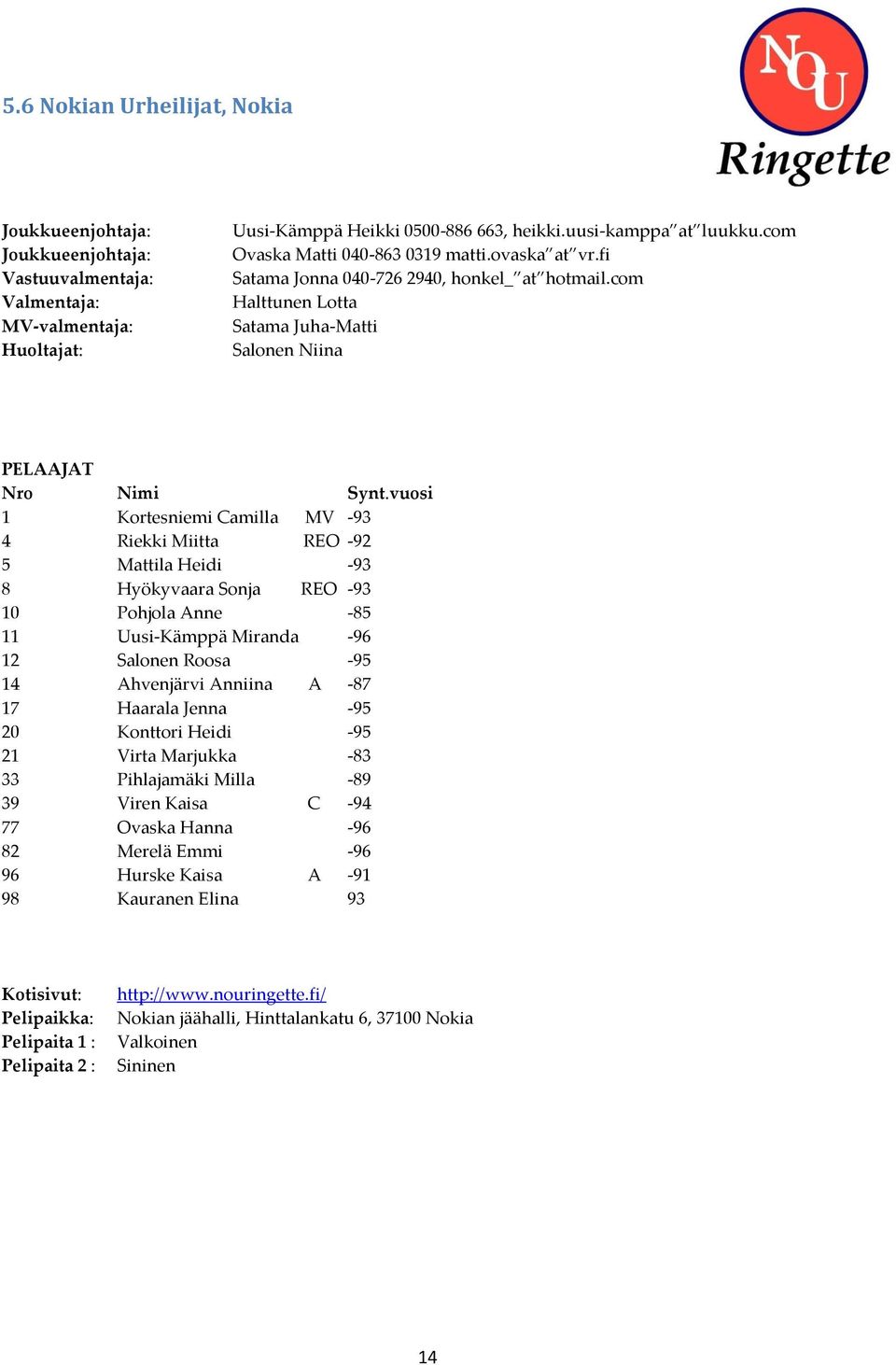 vuosi 1 Kortesniemi Camilla MV -93 4 Riekki Miitta REO -92 5 Mattila Heidi -93 8 Hyökyvaara Sonja REO -93 10 Pohjola Anne -85 11 Uusi-Kämppä Miranda -96 12 Salonen Roosa -95 14 Ahvenjärvi Anniina A