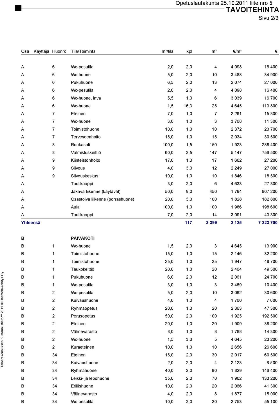 372 23 700 A 7 Terveydenhoito 15,0 1,0 15 2 034 30 500 A 8 Ruokasali 100,0 1,5 150 1 923 288 400 A 8 Valmistuskeittiö 60,0 2,5 147 5 147 756 500 A 9 Kiinteistönhoito 17,0 1,0 17 1 602 27 200 A 9