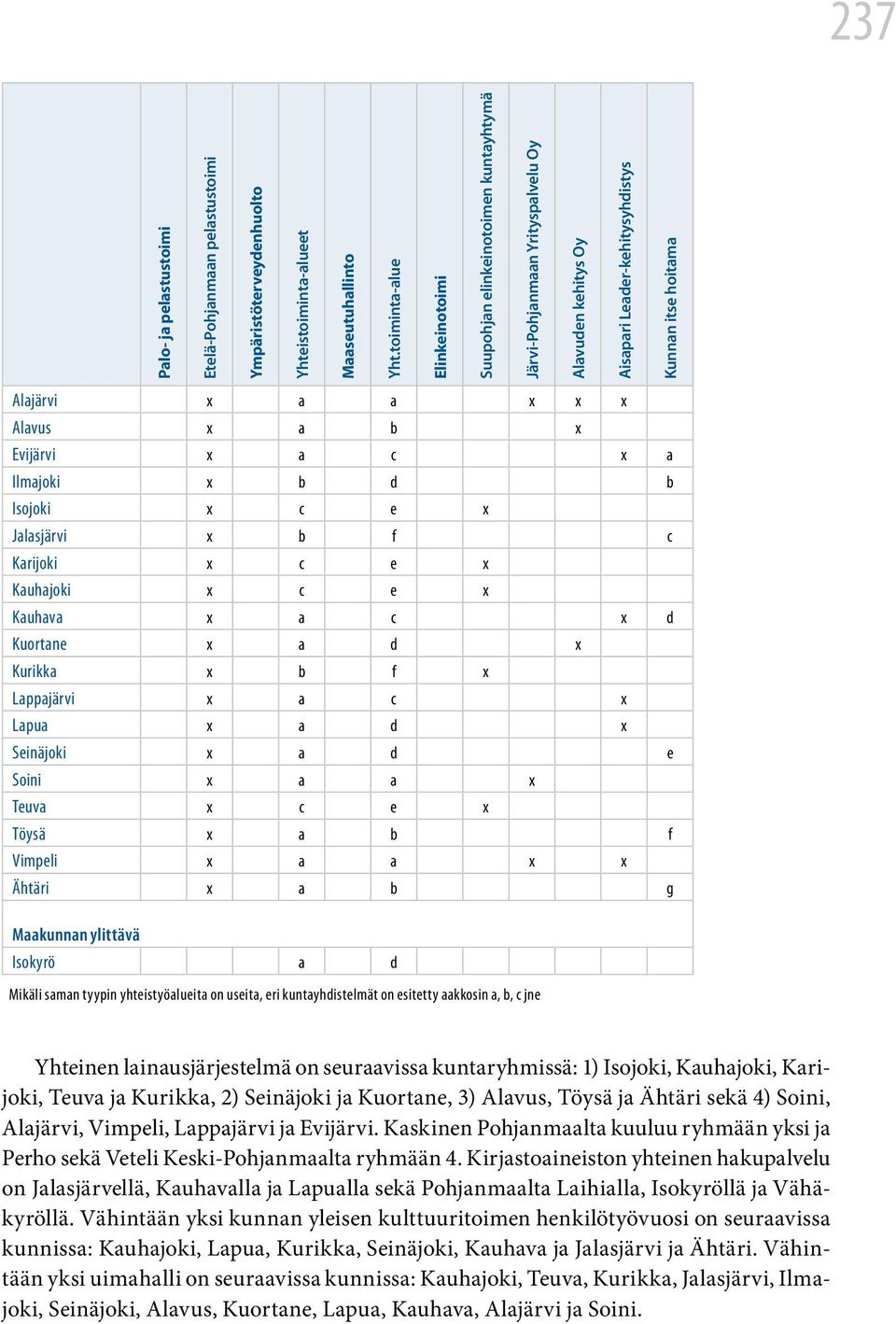 Alavus x a b x Evijärvi x a c x a Ilmajoki x b d b Isojoki x c e x Jalasjärvi x b f c Karijoki x c e x Kauhajoki x c e x Kauhava x a c x d Kuortane x a d x Kurikka x b f x Lappajärvi x a c x Lapua x