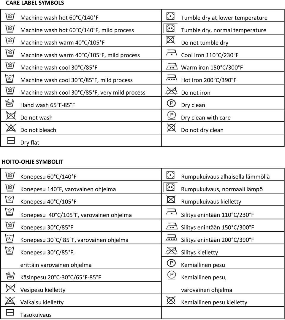 tumble dry Cool iron 110 C/230 F Warm iron 150 C/300 F Hot iron 200 C/390 F Do not iron Dry clean Dry clean with care Do not dry clean Dry flat HOITO OHJE SYMBOLIT Konepesu 60 C/140 F Konepesu 140 F,