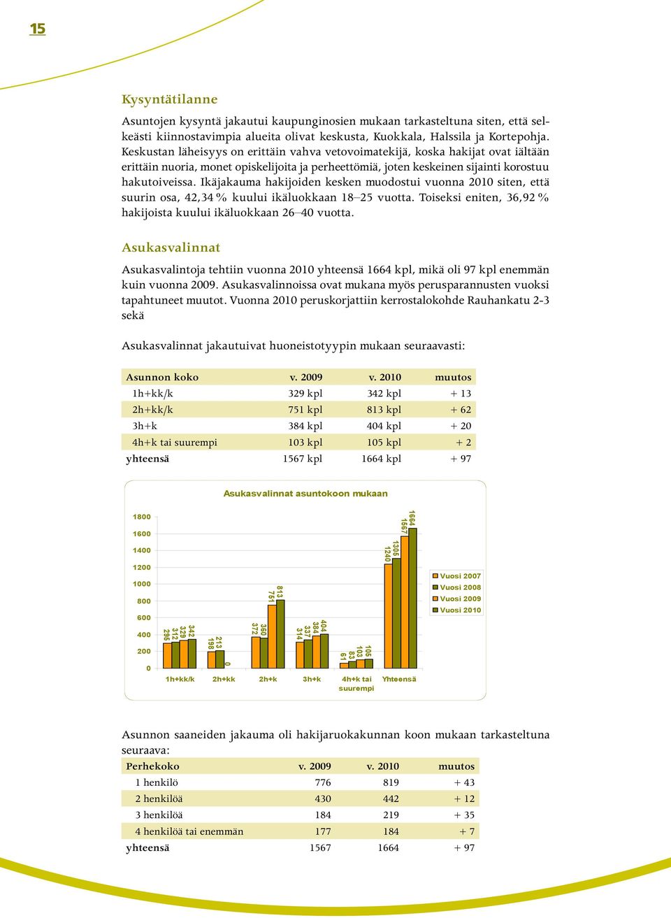 Ikäjakauma hakijoiden kesken muodostui vuonna 2010 siten, että suurin osa, 42,34 % kuului ikäluokkaan 18 25 vuotta. Toiseksi eniten, 36,92 % hakijoista kuului ikäluokkaan 26 40 vuotta.