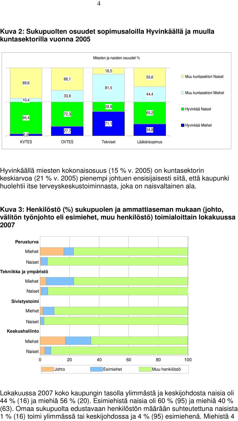 2005) pienempi johtuen ensisijaisesti siitä, että kaupunki huolehtii itse terveyskeskustoiminnasta, joka on naisvaltainen ala.