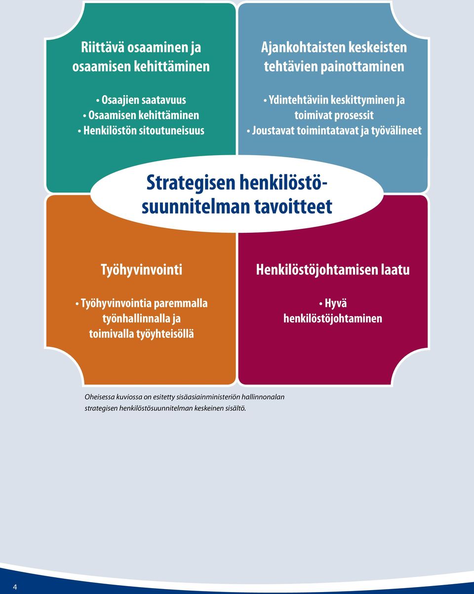 henkilöstösuunnitelman tavoitteet Työhyvinvointi Työhyvinvointia paremmalla työnhallinnalla ja toimivalla työyhteisöllä