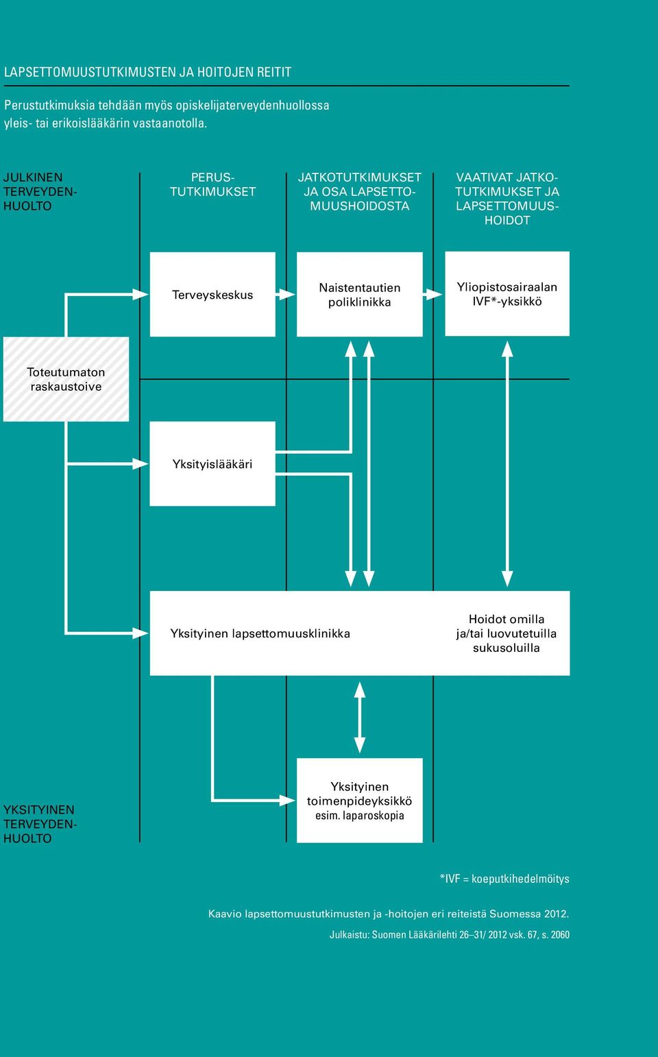 Yliopistosairaalan IVF*-yksikkö Toteutumaton raskaustoive Yksityislääkäri Yksityinen lapsettomuusklinikka Hoidot omilla ja/tai luovutetuilla sukusoluilla Yksityinen