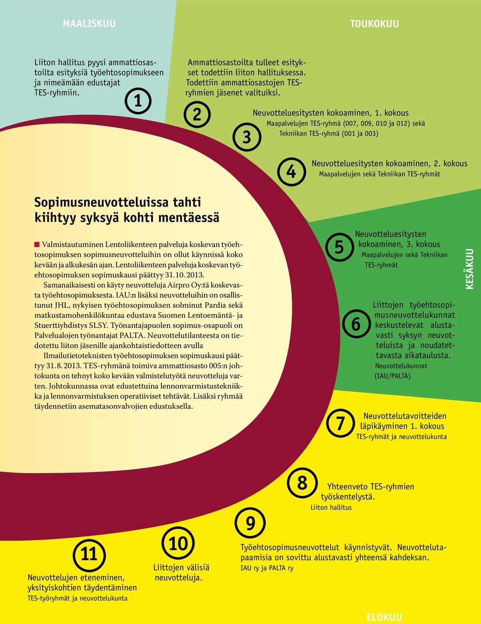 kokous Maapalvelujen TES-ryhmä (007, 009, 010 ja 012) sekä Tekniikan TES-ryhmä (001 ja 003) 4 Neuvotteluesitysten kokoaminen, 2.