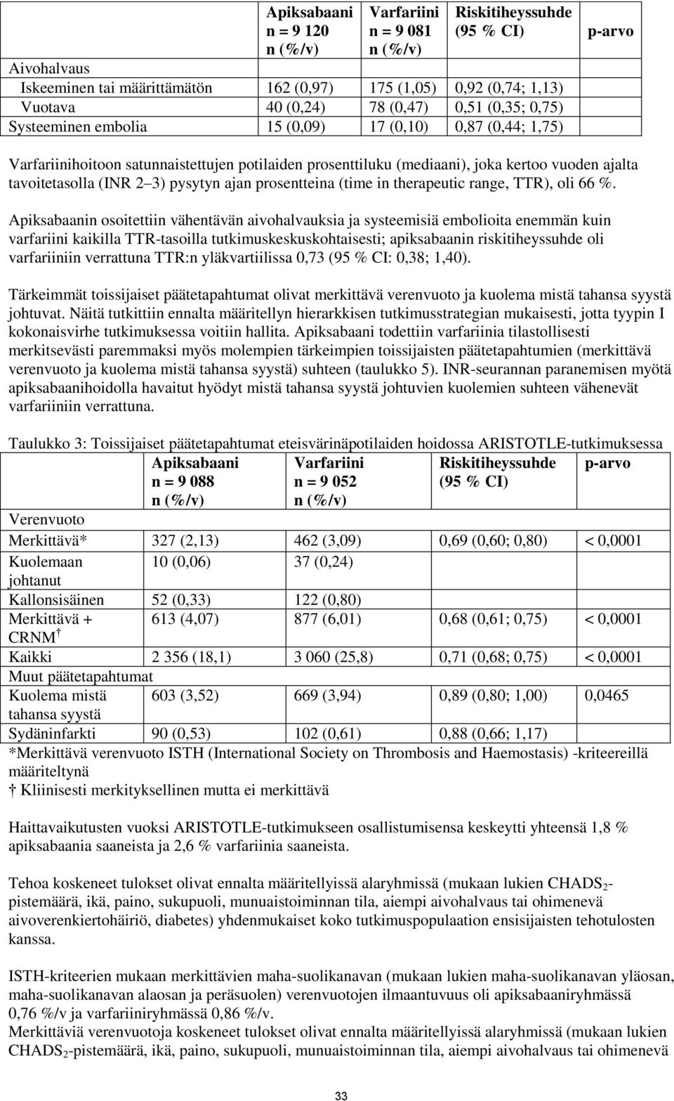 (INR 2 3) pysytyn ajan prosentteina (time in therapeutic range, TTR), oli 66 %.