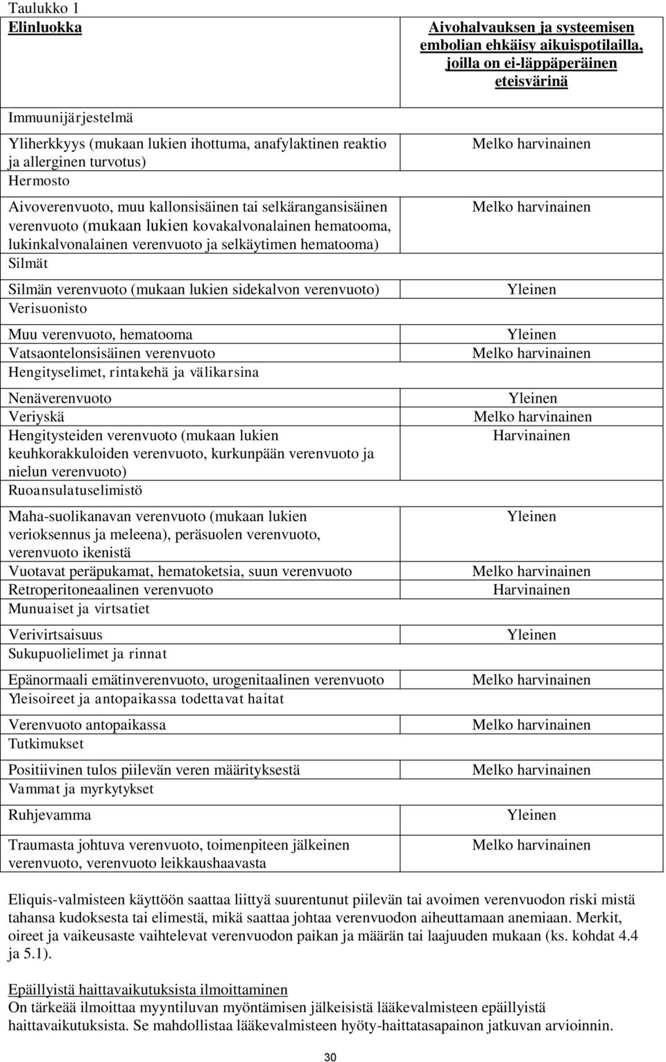 verenvuoto, hematooma Vatsaontelonsisäinen verenvuoto Hengityselimet, rintakehä ja välikarsina Nenäverenvuoto Veriyskä Hengitysteiden verenvuoto (mukaan lukien keuhkorakkuloiden verenvuoto,