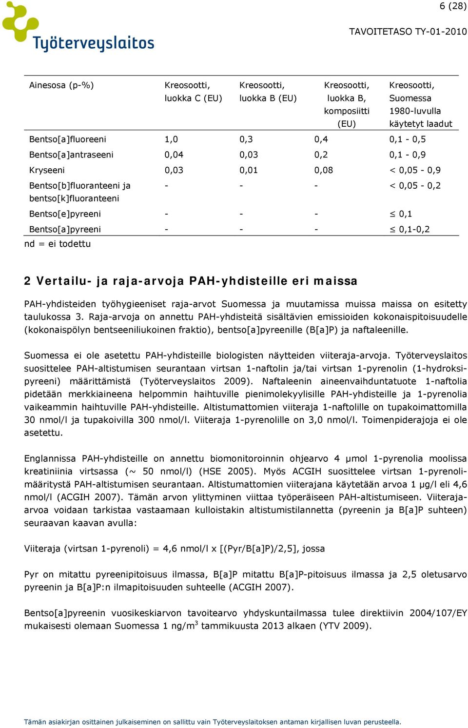 0,1-0,2 nd = ei todettu 2 Vertailu- ja raja-arvoja PAH-yhdisteille eri maissa PAH-yhdisteiden työhygieeniset raja-arvot Suomessa ja muutamissa muissa maissa on esitetty taulukossa 3.