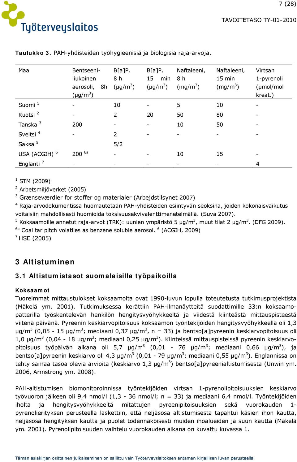 ) Suomi 1-10 - 5 10 - Ruotsi 2-2 20 50 80 - Tanska 3 200 - - 10 50 - Sveitsi 4-2 - - - - Saksa 5 5/2 USA (ACGIH) 6 200 6a - - 10 15 - Englanti 7 - - - - - 4 1 STM (2009) 2 Arbetsmiljöverket (2005) 3