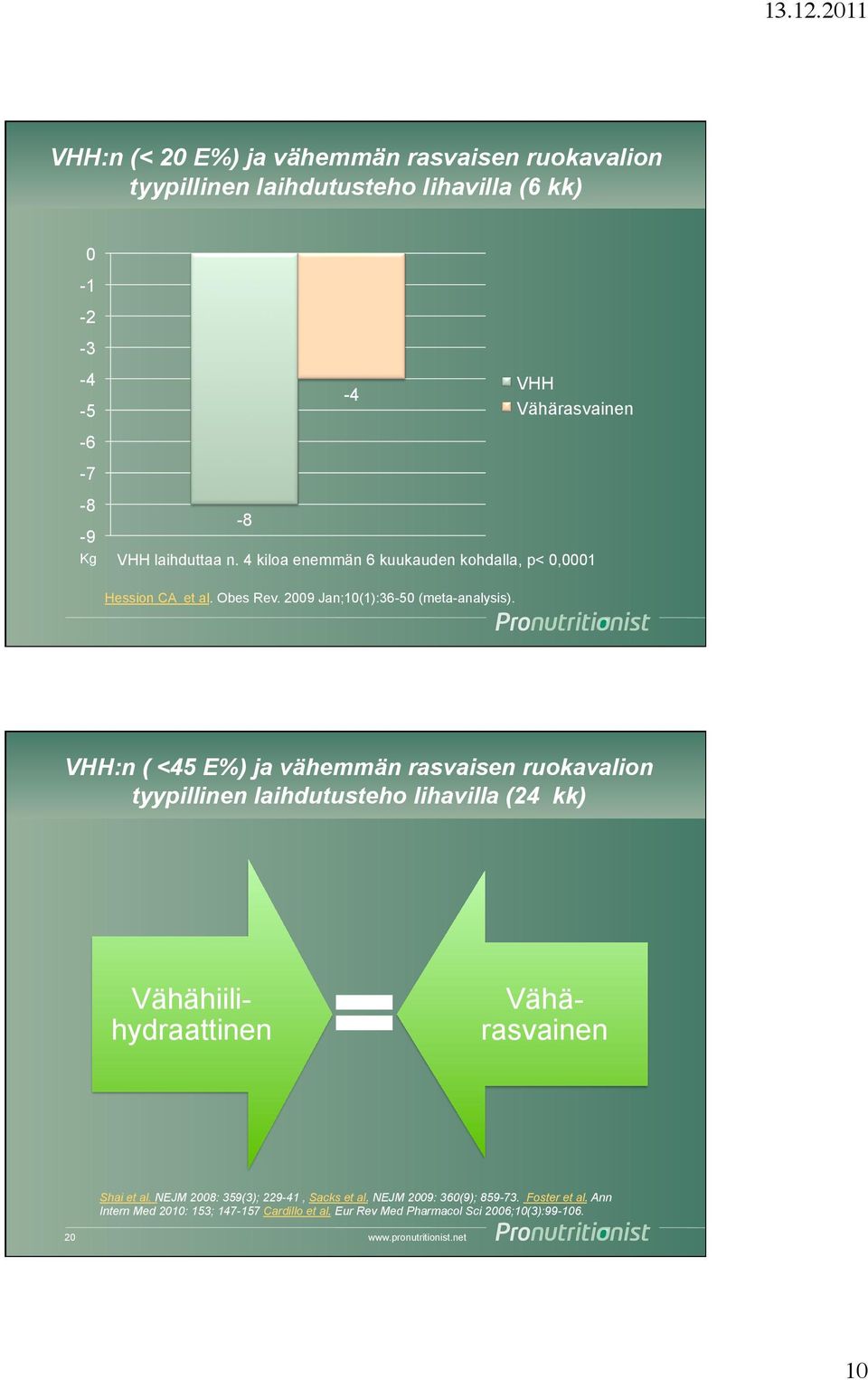 VHH:n ( <45 E%) ja vähemmän rasvaisen ruokavalion tyypillinen laihdutusteho lihavilla (24 kk) Vähähiilihydraattinen Vähärasvainen Shai et al.