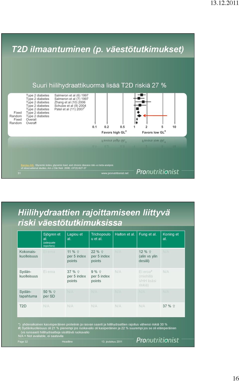 2008; r;87(3):627-37 31 Hiilihydraattien rajoittamiseen liittyvä riski väestötutkimuksissa Sjögren et al. (adequate reporters) Lagiou et al. Trichopoulo u et al. Halton et al. Fung et al.