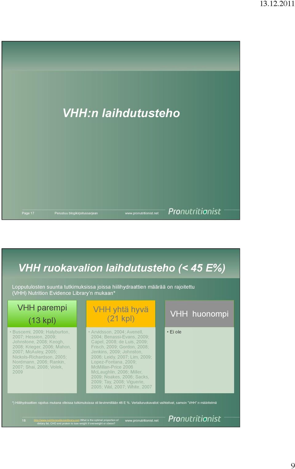 Nordmann, 2006; Rankin, 2007; Shai, 2008; Volek, 2009 VHH yhtä hyvä (21 kpl) Arvidsson, 2004; Avenell, 2004; Benassi-Evans, 2009; Capel, 2008; de Luis, 2009; Frisch, 2009; Gordon, 2008; Jenkins,