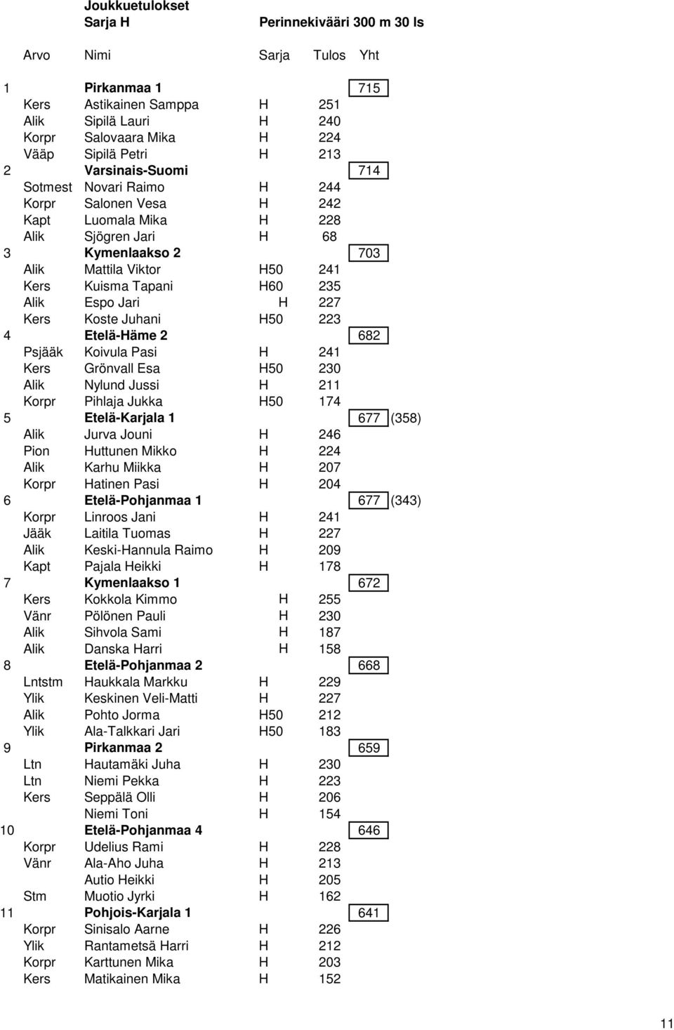 Alik Espo Jari H 227 Kers Koste Juhani H50 223 4 Etelä-Häme 2 682 Psjääk Koivula Pasi H 241 Kers Grönvall Esa H50 230 Alik Nylund Jussi H 211 Korpr Pihlaja Jukka H50 174 5 Etelä-Karjala 1 677 (358)