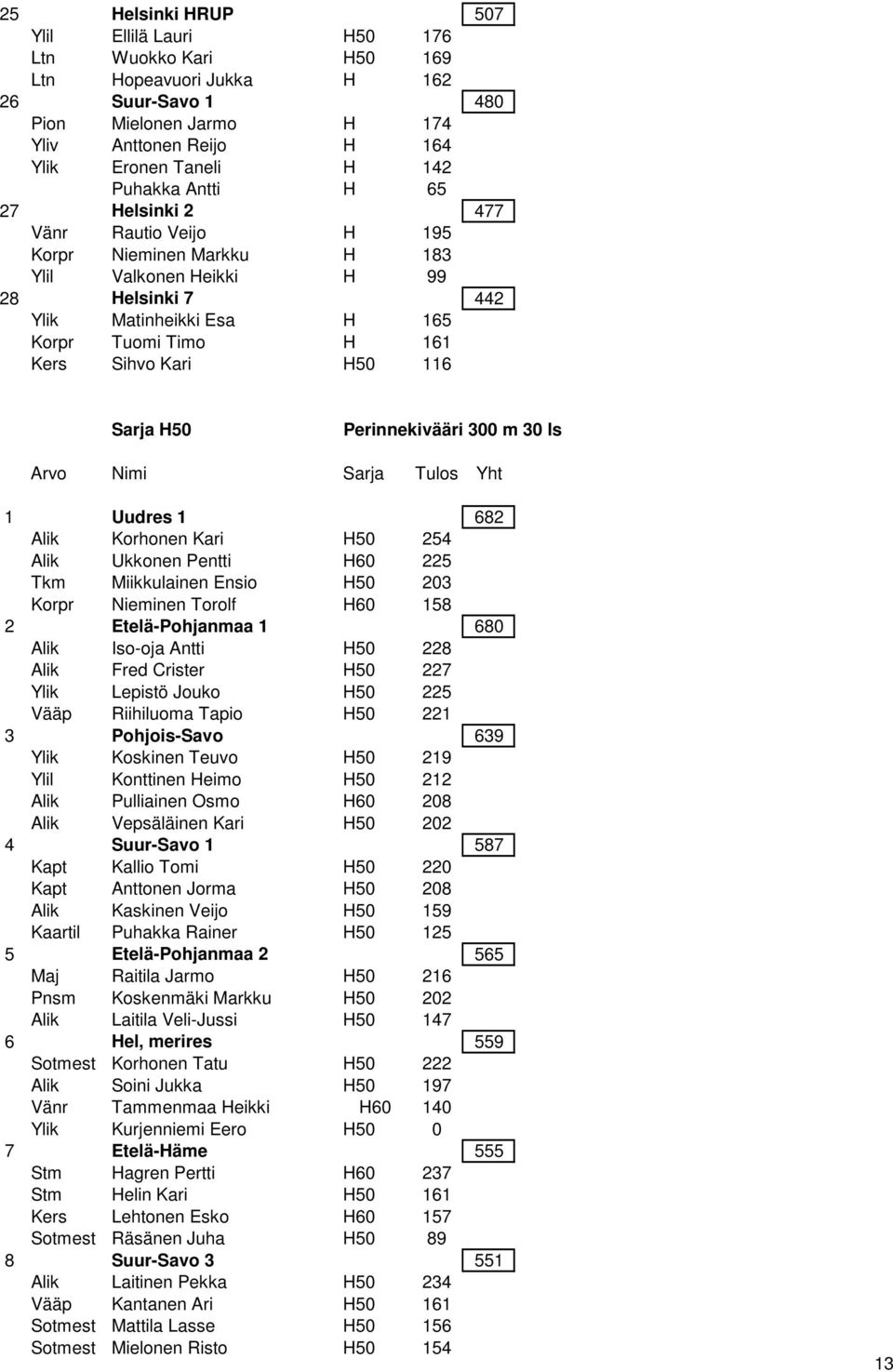 H50 116 Sarja H50 Perinnekivääri 300 m 30 ls Arvo Nimi Sarja Tulos Yht 1 Uudres 1 682 Alik Korhonen Kari H50 254 Alik Ukkonen Pentti H60 225 Tkm Miikkulainen Ensio H50 203 Korpr Nieminen Torolf H60