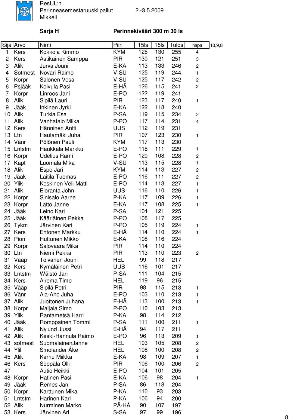 E-KA 113 133 246 2 4 Sotmest Novari Raimo V-SU 125 119 244 1 5 Korpr Salonen Vesa V-SU 125 117 242 2 6 Psjääk Koivula Pasi E-HÄ 126 115 241 2 7 Korpr Linroos Jani E-PO 122 119 241 8 Alik Sipilä Lauri