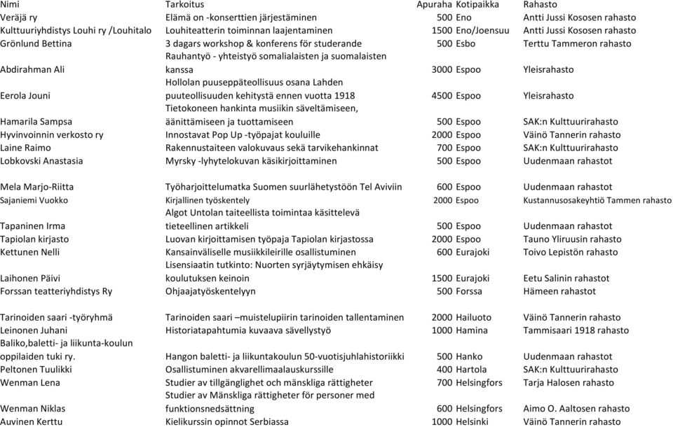 somalialaisten ja suomalaisten kanssa 3000 Espoo Yleisrahasto Eerola Jouni Hollolan puuseppäteollisuus osana Lahden puuteollisuuden kehitystä ennen vuotta 1918 4500 Espoo Yleisrahasto Hamarila Sampsa