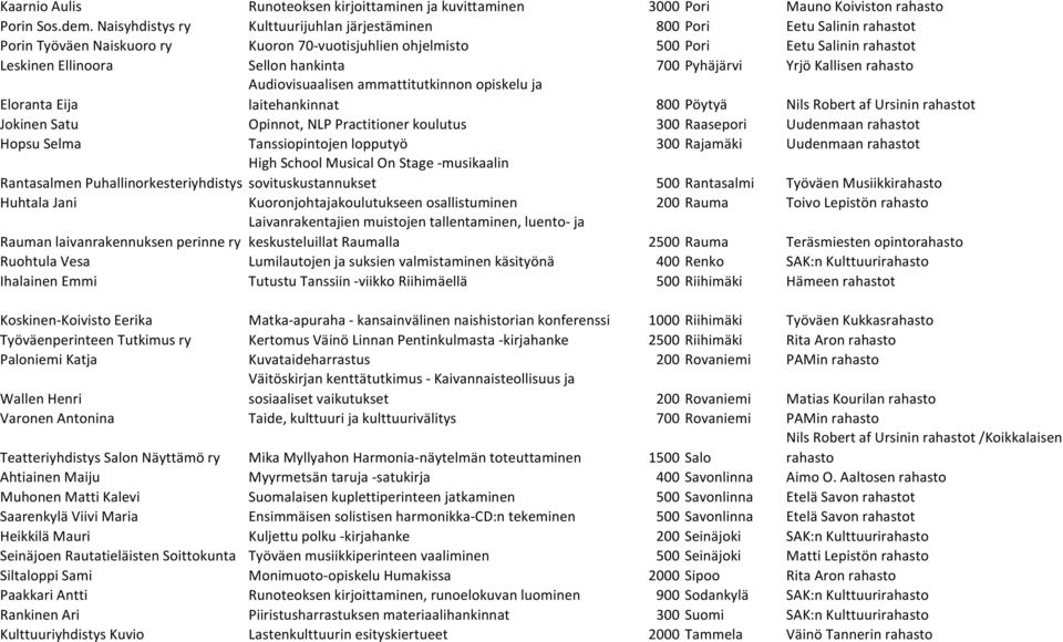 hankinta 700 Pyhäjärvi Yrjö Kallisen rahasto Eloranta Eija Audiovisuaalisen ammattitutkinnon opiskelu ja laitehankinnat 800 Pöytyä Nils Robert af Ursinin rahastot Jokinen Satu Opinnot, NLP