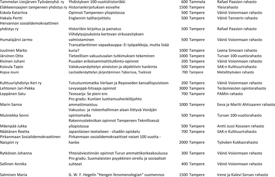 Tampereen yliopistossa 500 Tampere Väinö Voionmaan rahasto Hakala Pertti Englannin työharjoittelu 500 Tampere Väinö Tannerin rahasto Hervannan sosialidemokraattinen yhdistys ry Historiikin kirjoitus