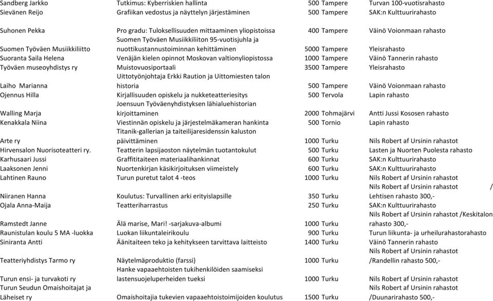 kehittäminen 5000 Tampere Yleisrahasto Suoranta Saila Helena Venäjän kielen opinnot Moskovan valtionyliopistossa 1000 Tampere Väinö Tannerin rahasto Työväen museoyhdistys ry Muistovuosiportaali 3500