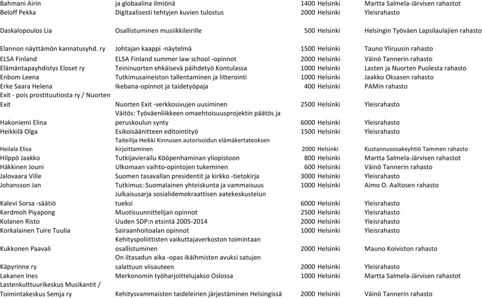 ry Johtajan kaappi -näytelmä 1500 Helsinki Tauno Yliruusin rahasto ELSA Finland ELSA Finland summer law school -opinnot 2000 Helsinki Väinö Tannerin rahasto Elämäntapayhdistys Eloset ry Teininuorten