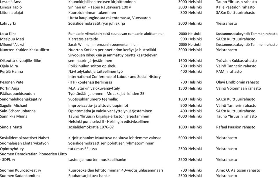 viimeistely sekä seuraavan romaanin aloittaminen 2000 Helsinki Kustannusosakeyhtiö Tammen rahasto Mesipuu Mati Kierrätyslasitaide 900 Helsinki SAK:n Kulttuurirahasto Milonoff Aleksi Sarah Winmanin