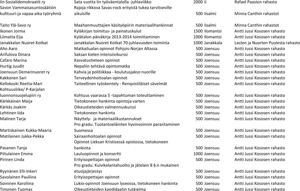 toimitus- ja painatuskulut 1500 Ilomantsi Antti Jussi Kososen rahasto Liimatta Eija Kylätalon päiväkirja 2013-2014 toimittaminen 1000 Ilomantsi Antti Jussi Kososen rahasto Janakkalan Nuoret Kotkat