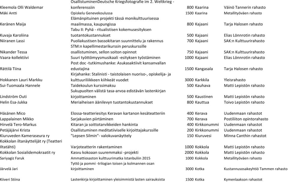 maailmassa, kaupungissa 800 Kajaani Tarja Halosen rahasto Kuvaja Karoliina Tabu II: Pyhä - ritualistisen kokemusesityksen tuotantokustannukset 500 Kajaani Elias Lönnrotin rahasto Niiranen Lassi