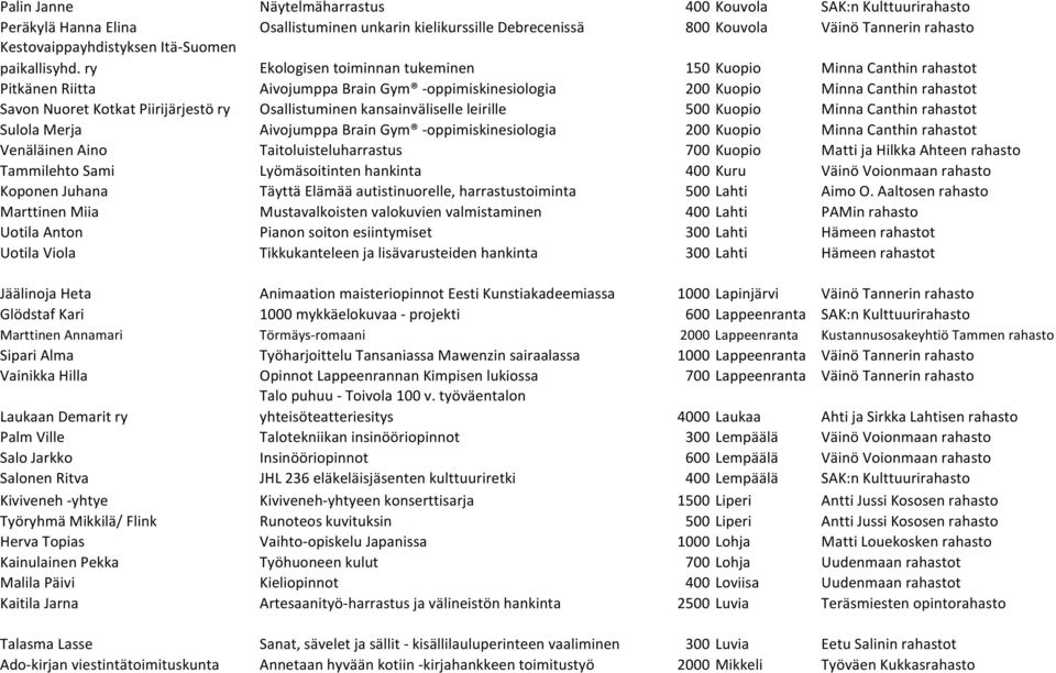 ry Ekologisen toiminnan tukeminen 150 Kuopio Minna Canthin rahastot Pitkänen Riitta Aivojumppa Brain Gym -oppimiskinesiologia 200 Kuopio Minna Canthin rahastot Savon Nuoret Kotkat Piirijärjestö ry