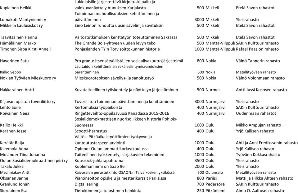 toteuttaminen Saksassa 500 Mikkeli Etelä Savon rahastot Hämäläinen Marko The Grande Bois-yhtyeen uuden levyn teko 500 Mänttä-VilppulaSAK:n Kulttuurirahasto Timonen Sirpa Kirsti Anneli Pohjaslahden