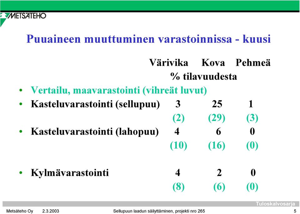 (sellupuu) 3 25 1 (2) (29) (3) Kasteluvarastointi (lahopuu) 4 6 0 (10) (16)