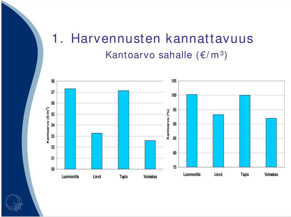 52 51 Kantoarvo (%) 95 9 85 8 5 Luonnontila Lievä