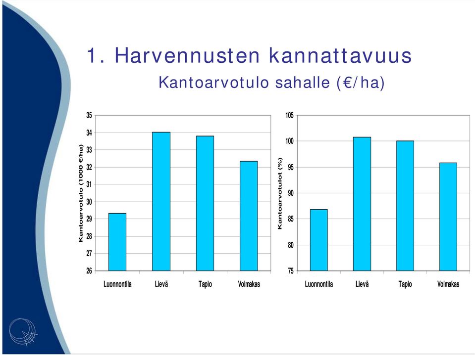 26 Luonnontila Lievä Tapio Voimakas Kantoarvotulot