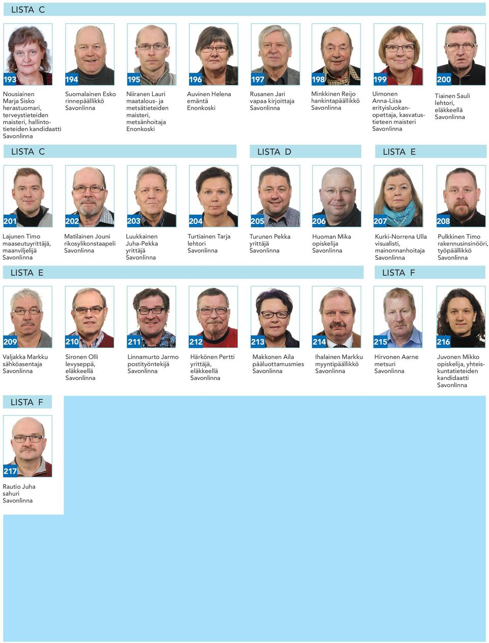 kasvatustieteen maisteri Tiainen Sauli lehtori, LISTA C LISTA D LISTA E 201 202 203 204 205 206 207 208 Lajunen Timo maaseutu, Matilainen Jouni rikosylikonstaapeli Luukkainen Juha-Pekka Turtiainen